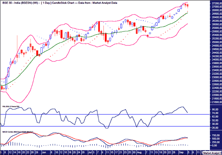 BSE Daily Chart