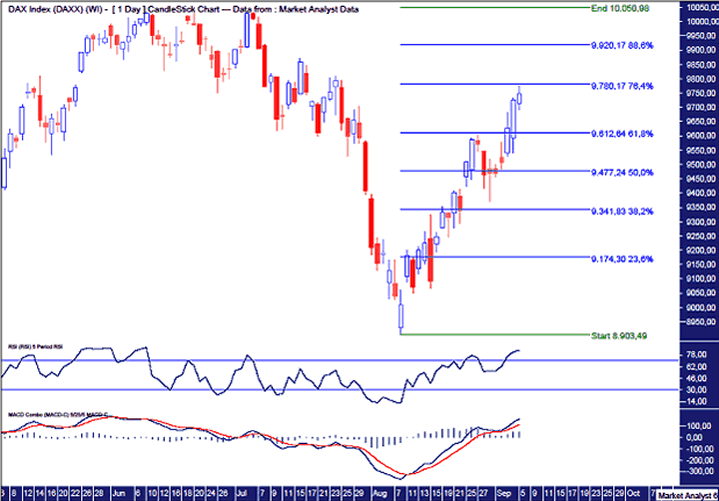 DAX Daily Chart