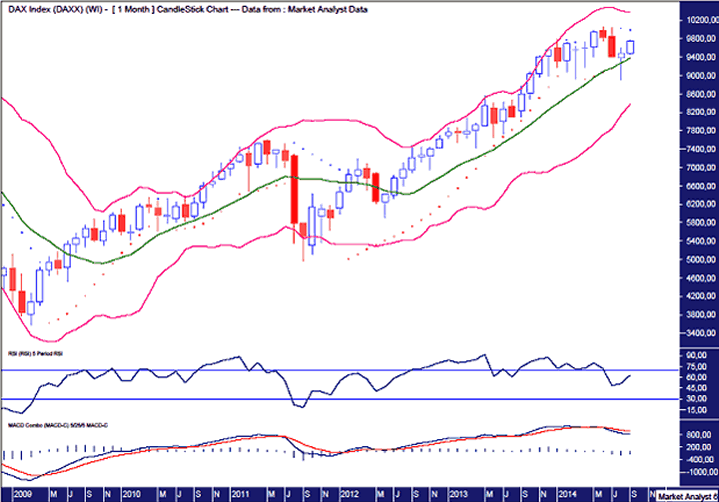 DAX Monthly Chart