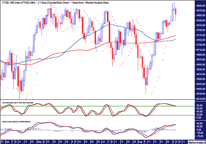 Footsie Daily Chart