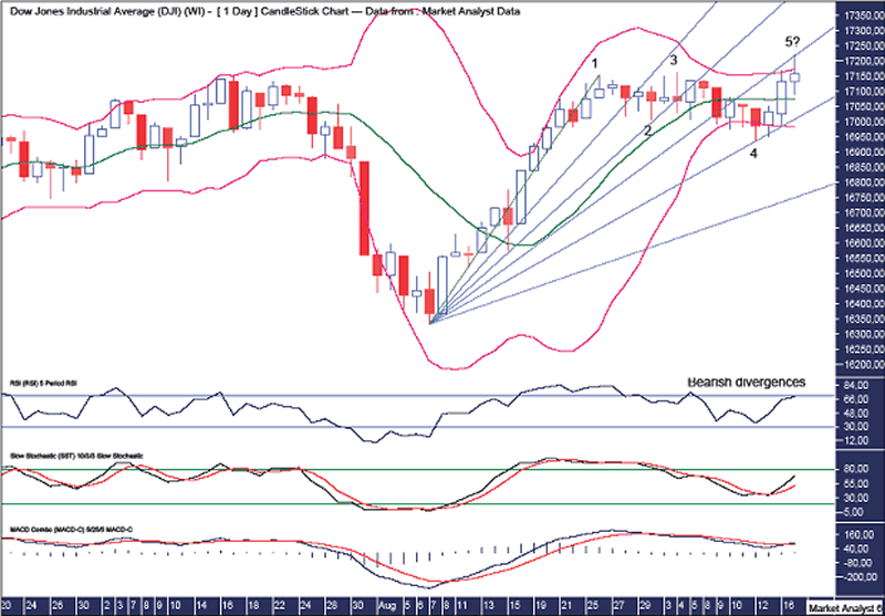 Dow Jones Daily Chart