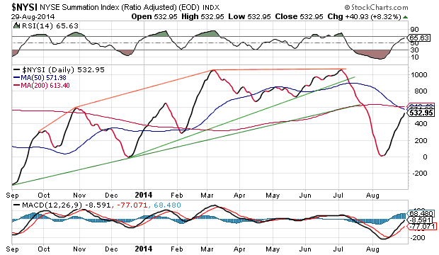 NYSE Summation Index Daily Chart