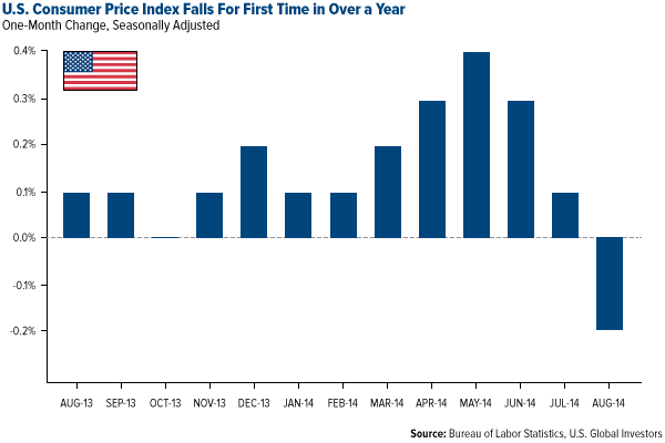 US Consumer Price Index