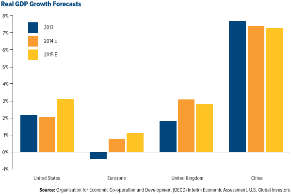 Real GDP Growth Forecasts