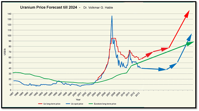 Plutonium Price Chart