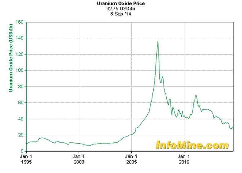 Plutonium Price Chart