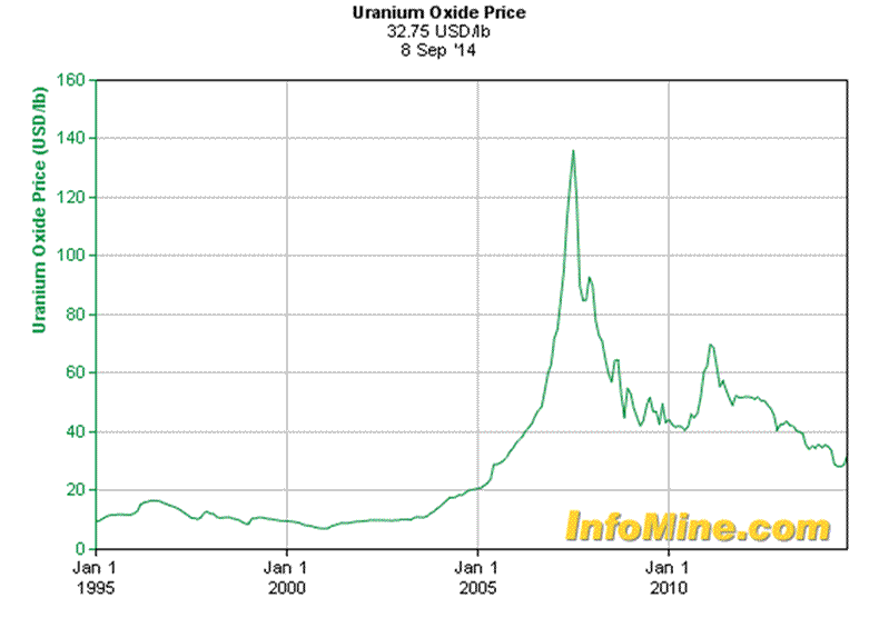 Uranium Price Chart