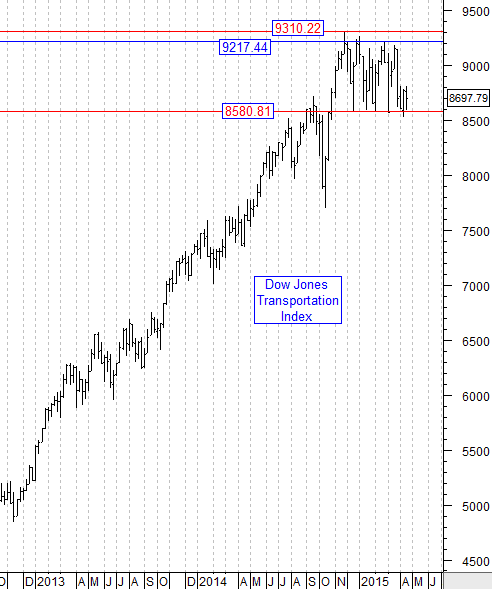 Dow Jones Transportation Index