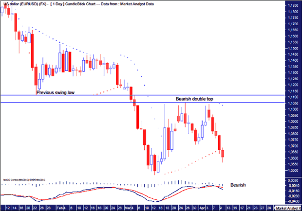 EURUSD Daily Chart