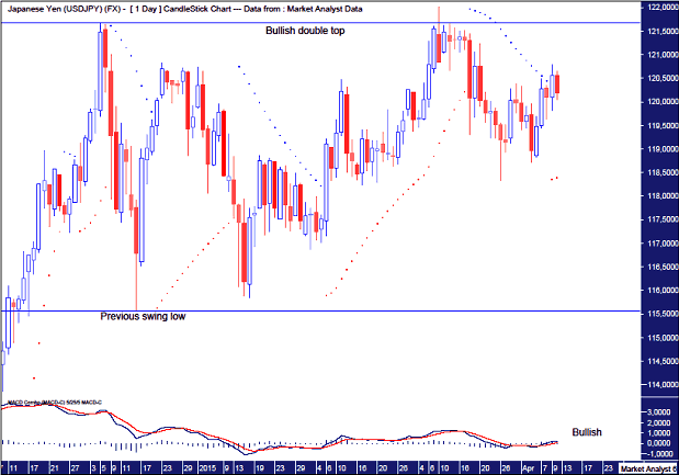 USDJPY Daily Chart