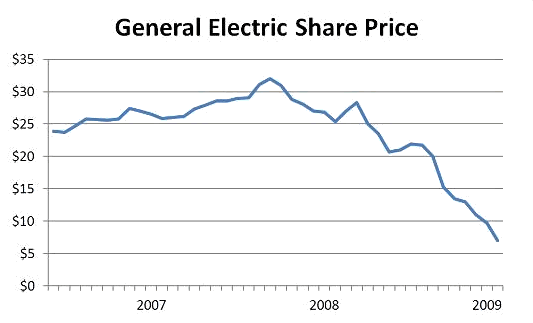 General Electric Share Price