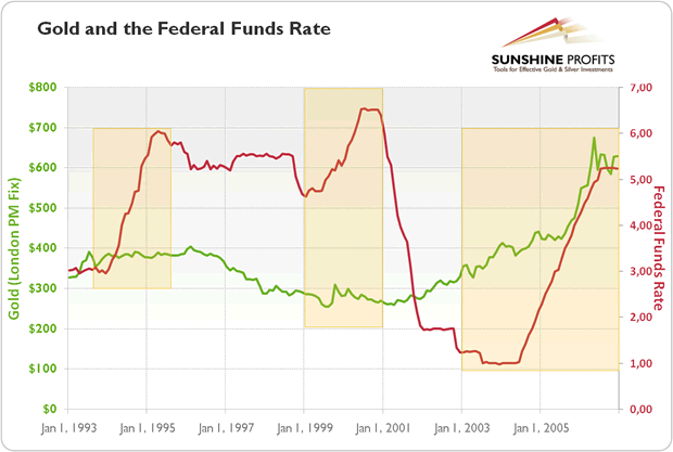 Gold and the Fed Funds Rate Chart