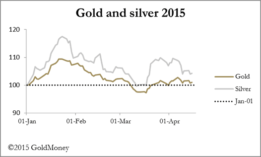 2015 Gold and Silver Chart