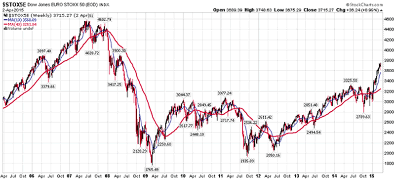 Dow Jones EURO STOXX 50 Index Weekly Chart