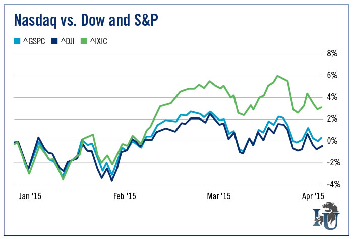 Nasdaq Vs Dow Chart