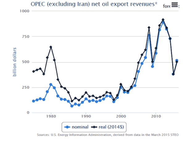 Net Oil Export Revenues