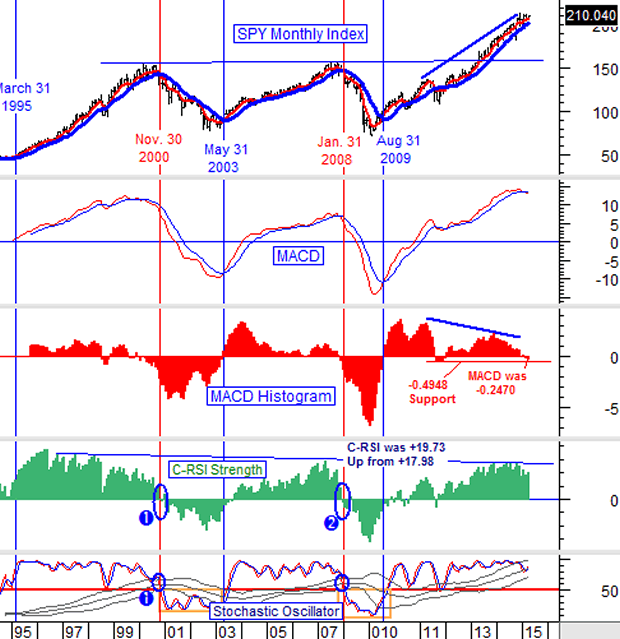 SPY Monthly Index