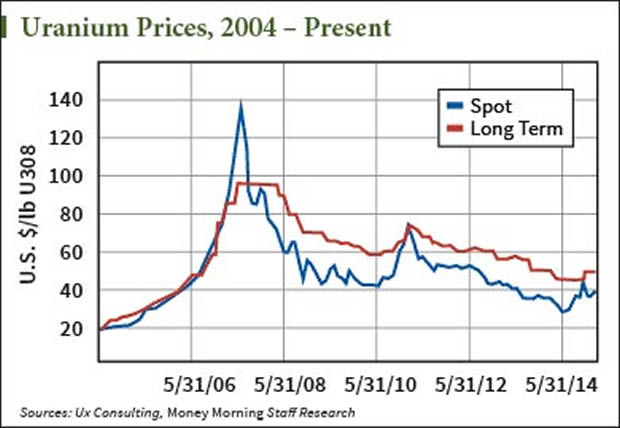 U308 Spot Price Chart