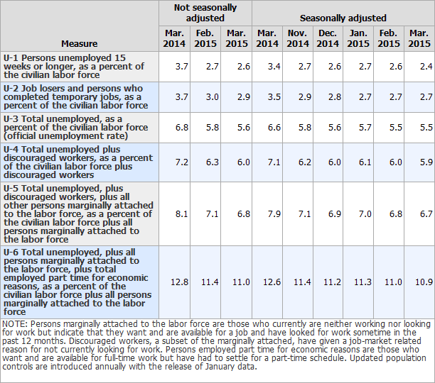 Table 15 BLS Alternate Measures of Unemployment