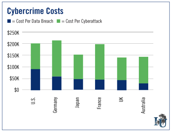 Cybercrime Costs chart