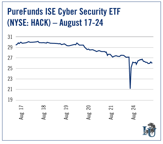 PureFunds ISE Cyber Security ETF NYSE HACK August 17-24 chart