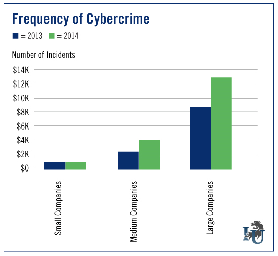 Frequency of Cybercrime chart