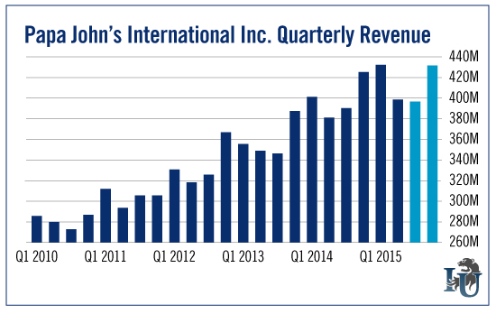Papa Jons International Inc Quarterly Revenue chart