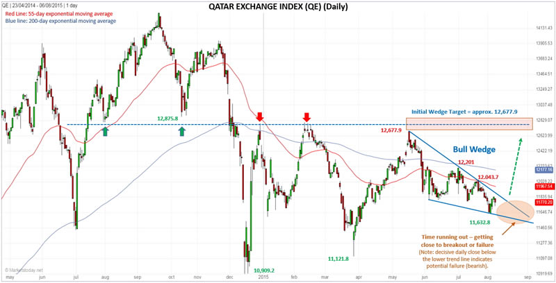 Qatar Stock Market Chart