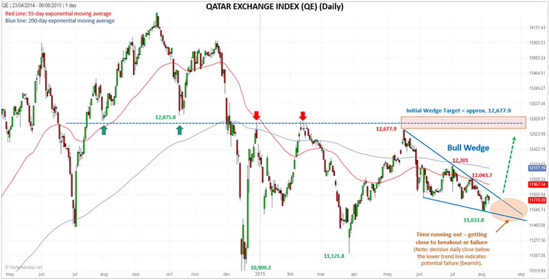 Qatar Stock Chart