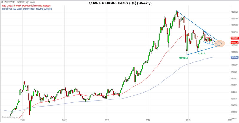 Qatar Stock Market Chart