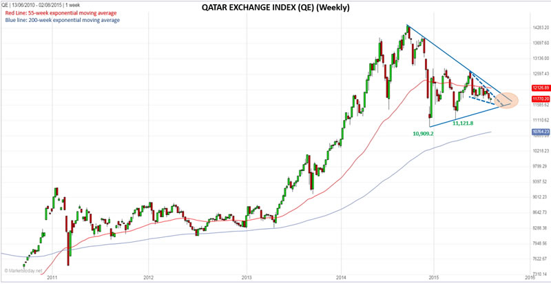 Qatar Stock Chart