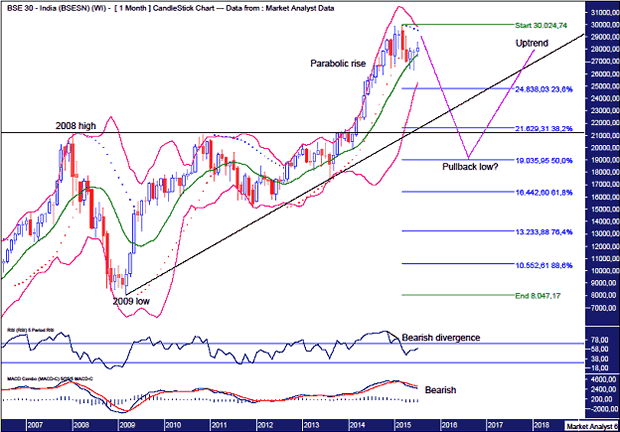 BSE Sensex Monthly Chart