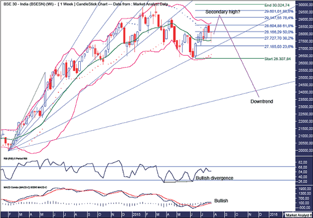 BSE Sensex Weekly Chart