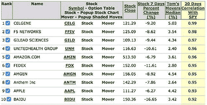 best stocks for options