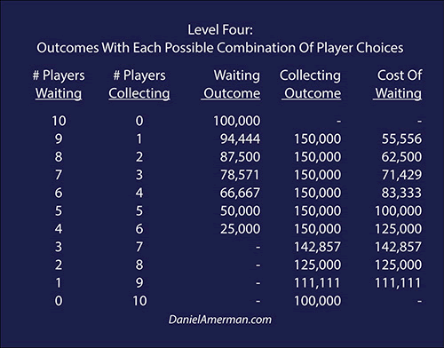 LEvel Four: Outcomes With Each Possible Combination Of Player Choices