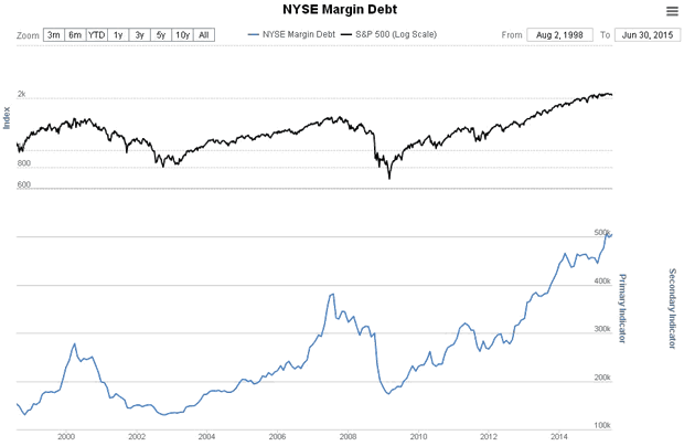 NYSE margin Debt