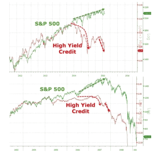 S&P500 versus High Yield Credit