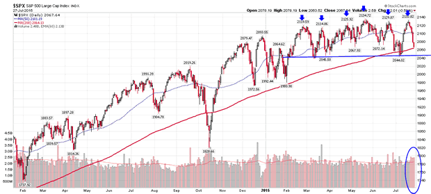 S&P500 Index daily chart