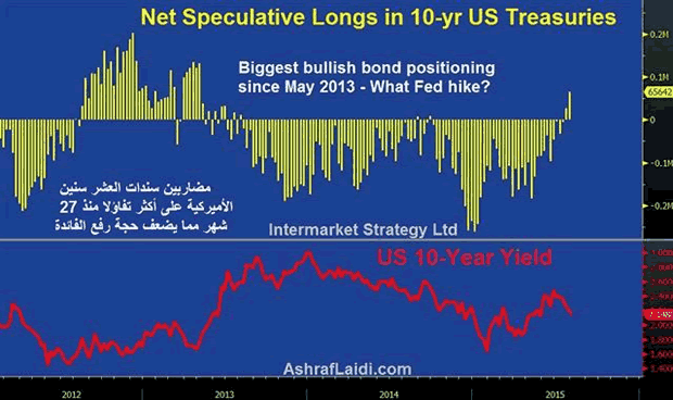 Net Speculative longs in 10-year US treasuries
