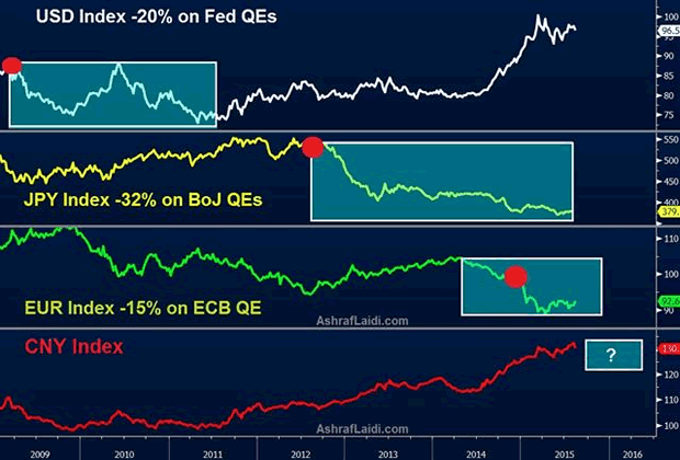 USD Index -20% on Fed QEs