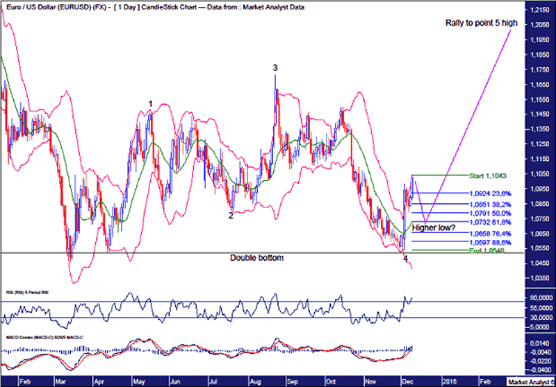 EURUSD Daily Chart