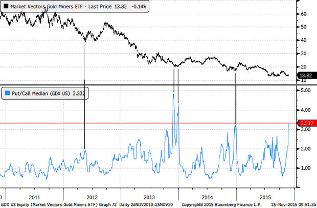 Market vectors Gold Miners Put/Call Median