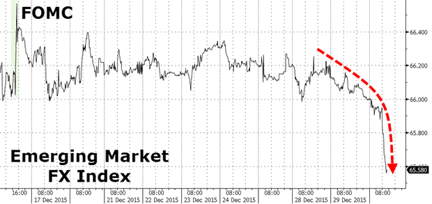 Emerging Market FX Index