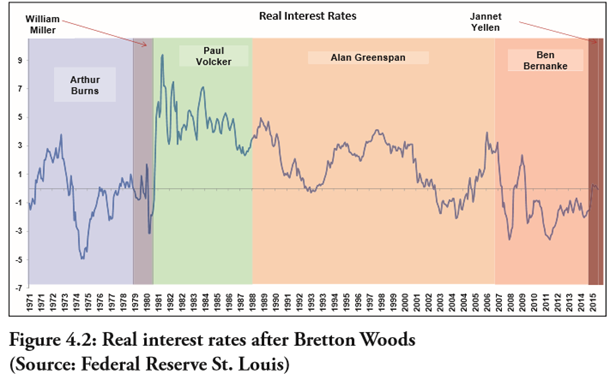 interest_rates_1971_2015