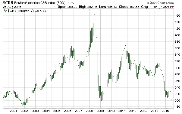 CRB Index 15-Year Monthly Chart