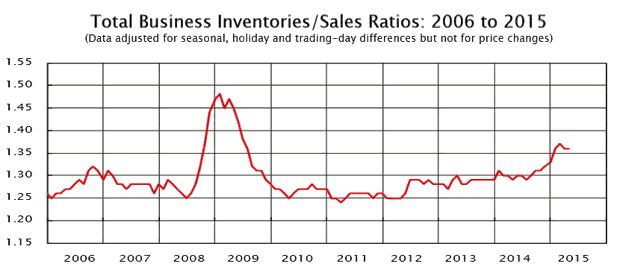 Total Business Inventories/Sales ratios 2006-2015