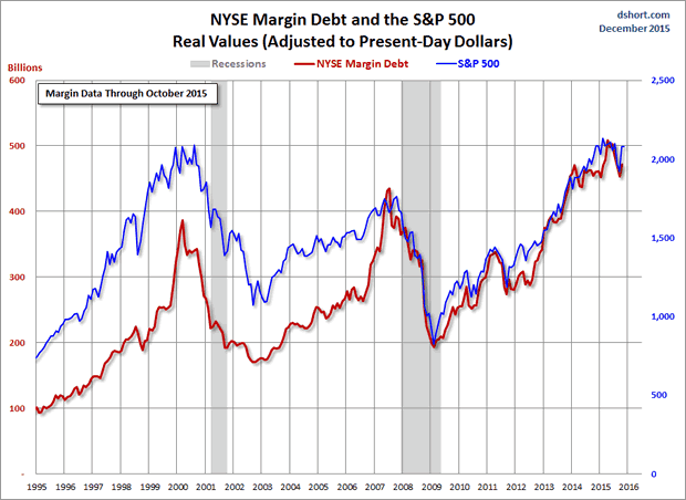 NYSE Margin Debt