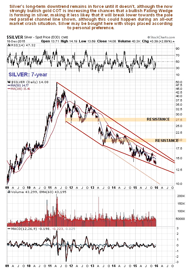 Silver 7-Year Chart