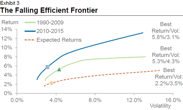 The falling Efficient Frontier