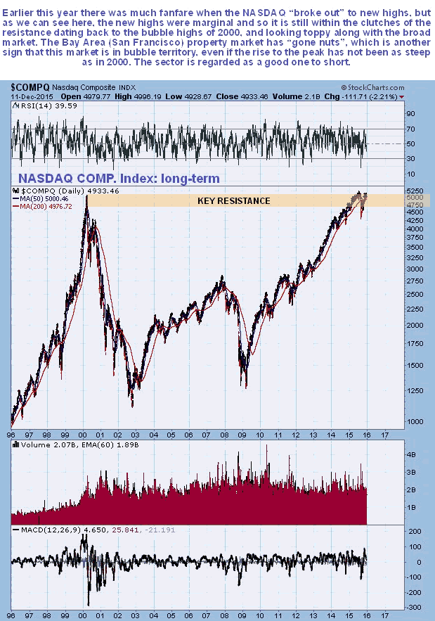 NASDAQ 20-Year Chart